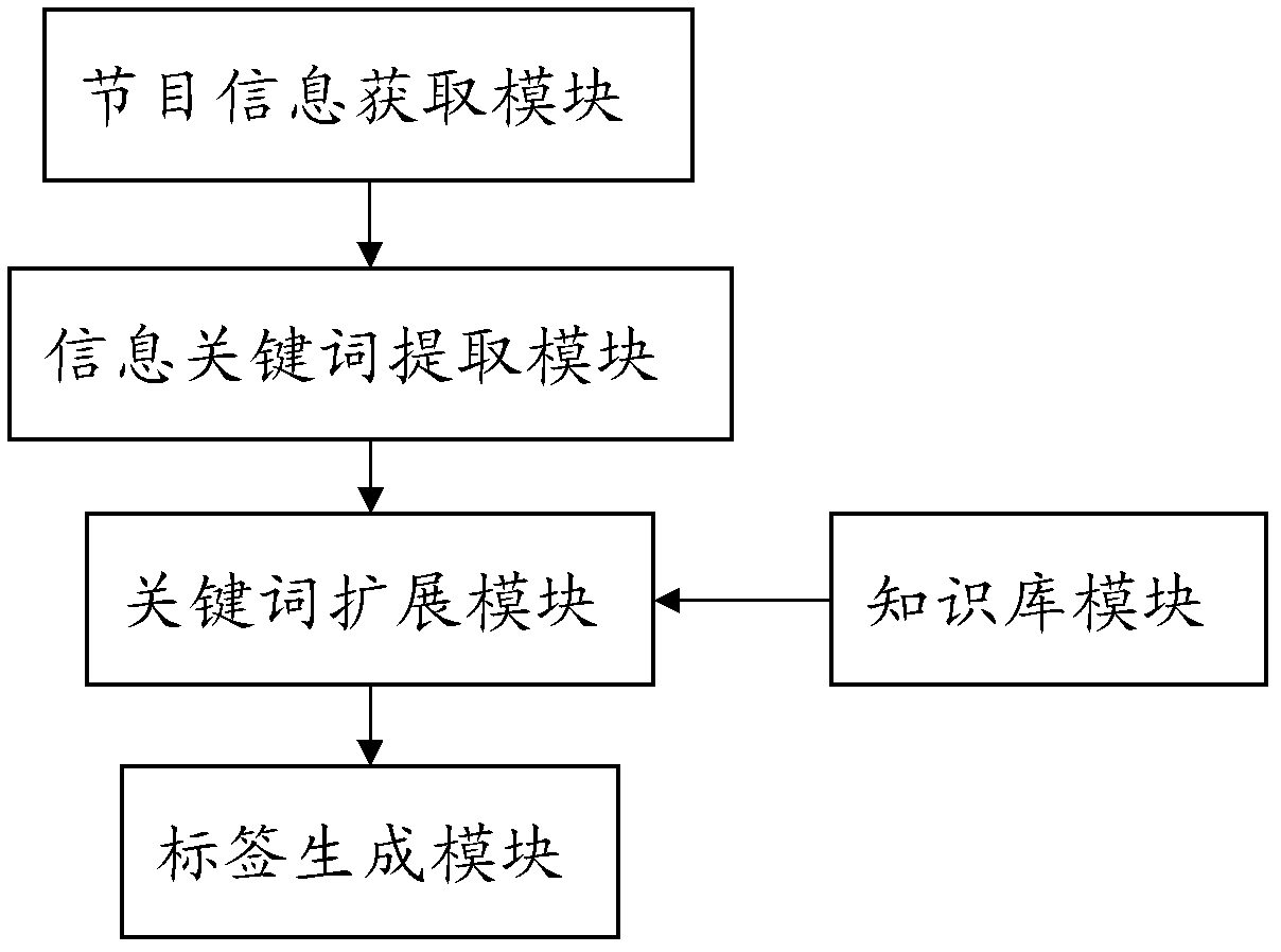 System for automatically generating television program labels