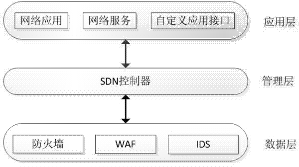 Network security traffic platform based on software definition