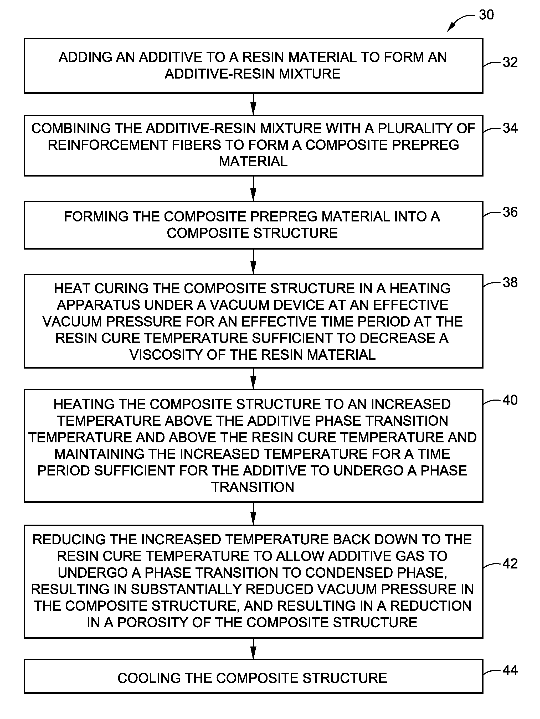 Method and system to reduce porosity in composite structures