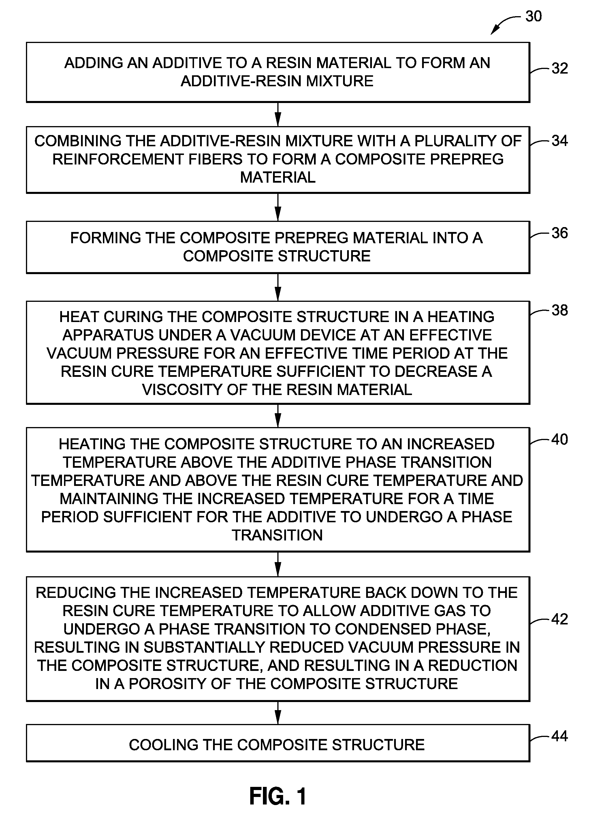 Method and system to reduce porosity in composite structures