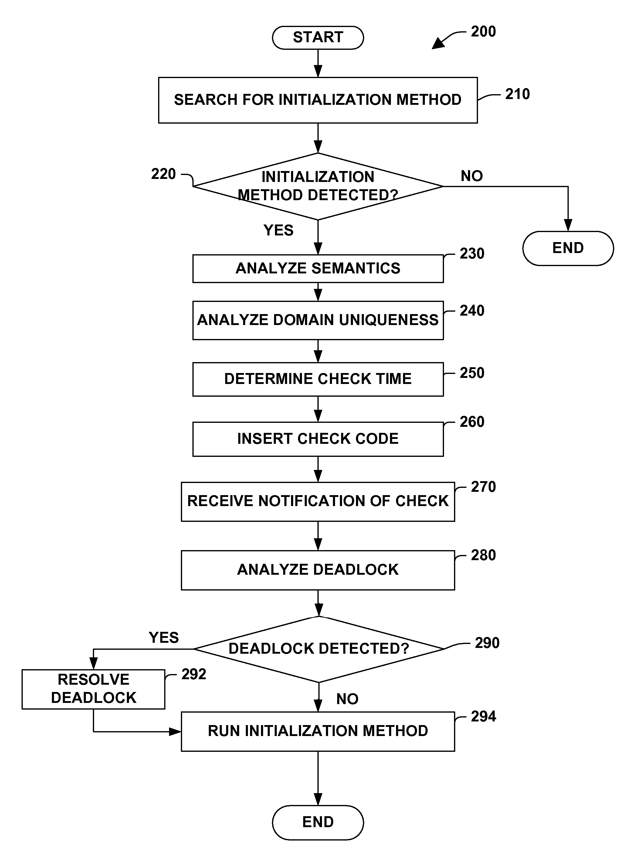 Class initialization method semantics