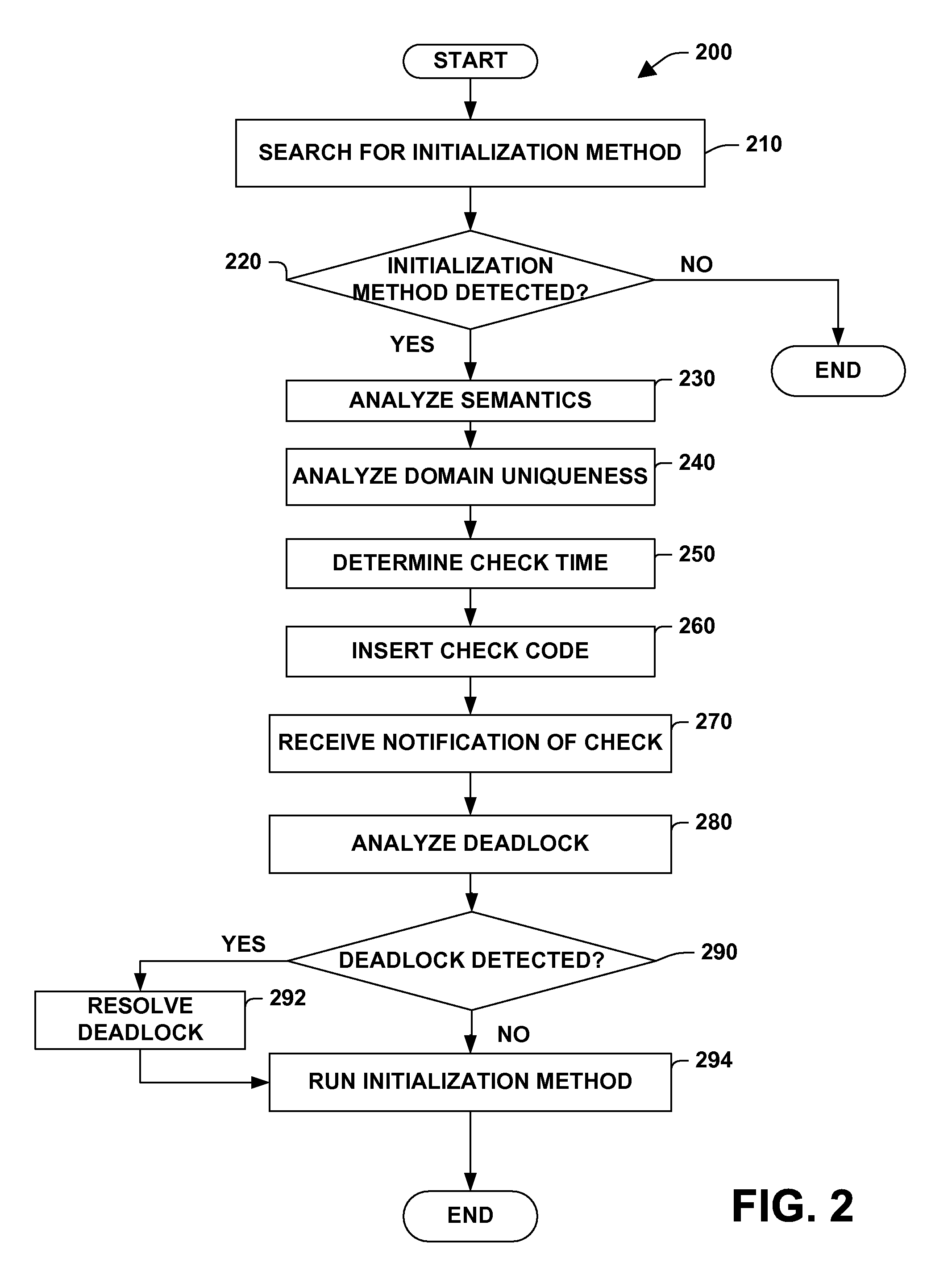 Class initialization method semantics