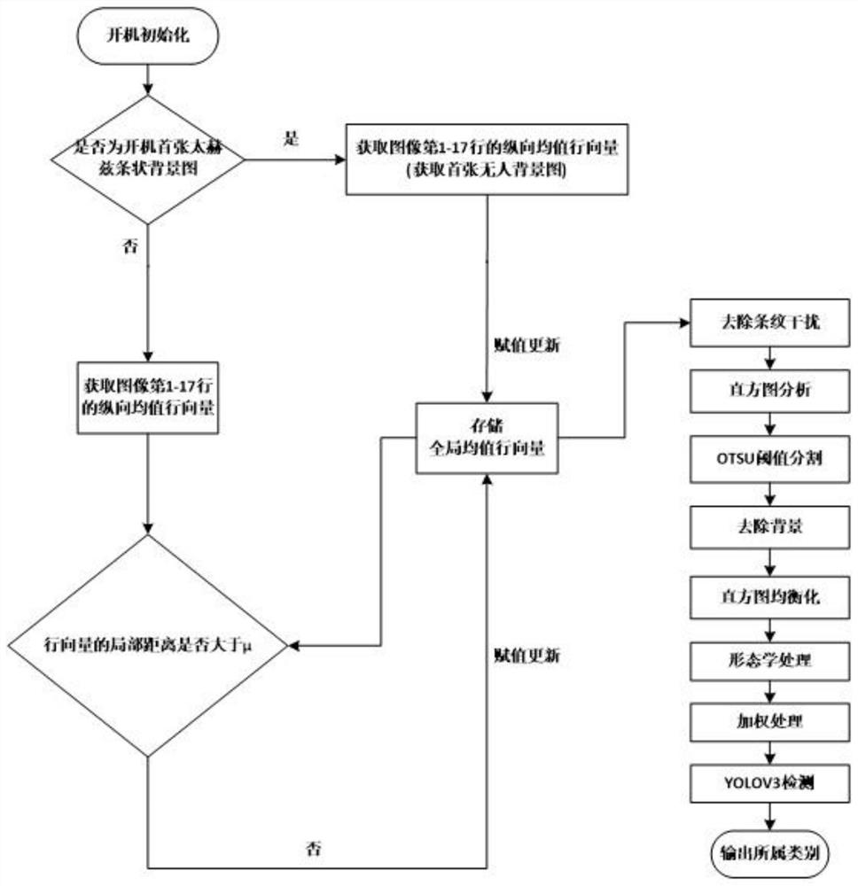 Passive terahertz security check method and system and medium