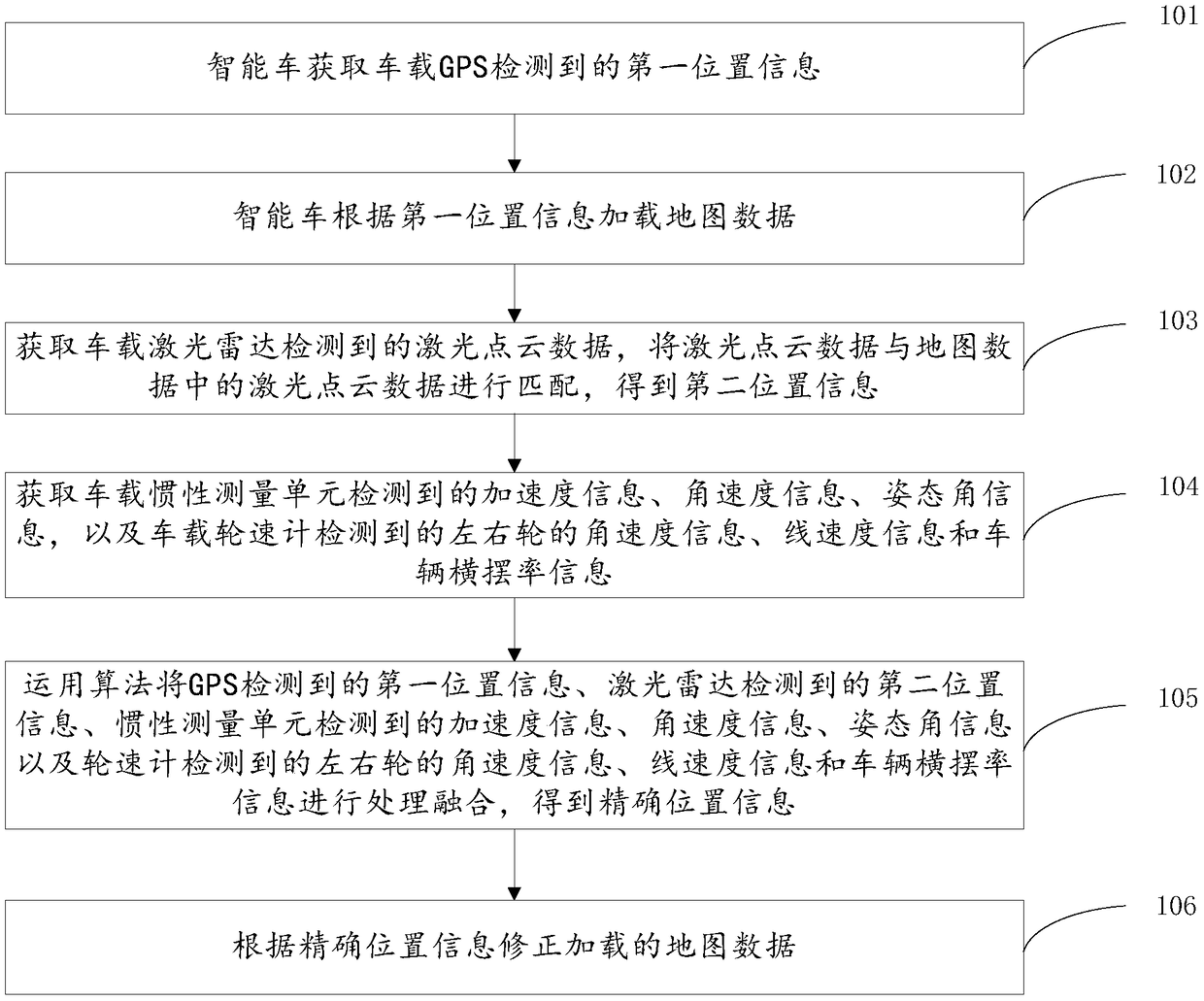 Map data acquisition method