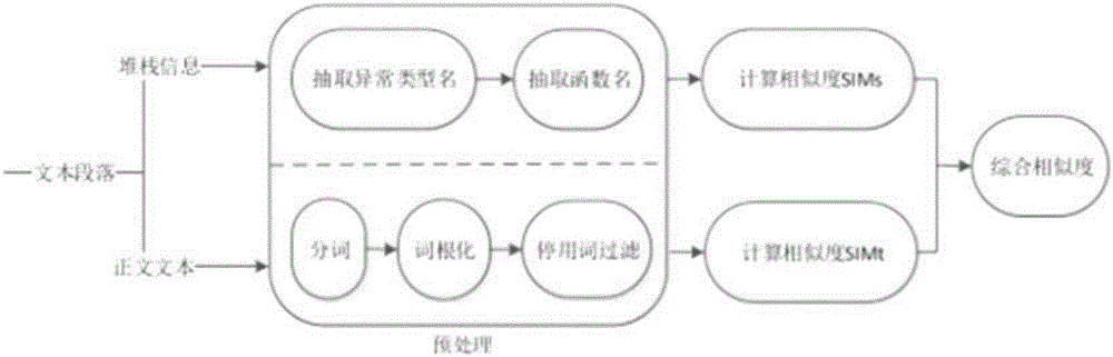 Semantic association mining method for defect report and mail list