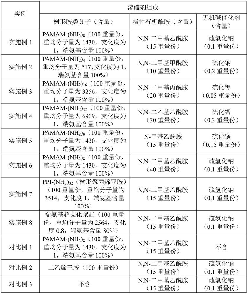 A kind of sulfur dissolving agent and its preparation method and application