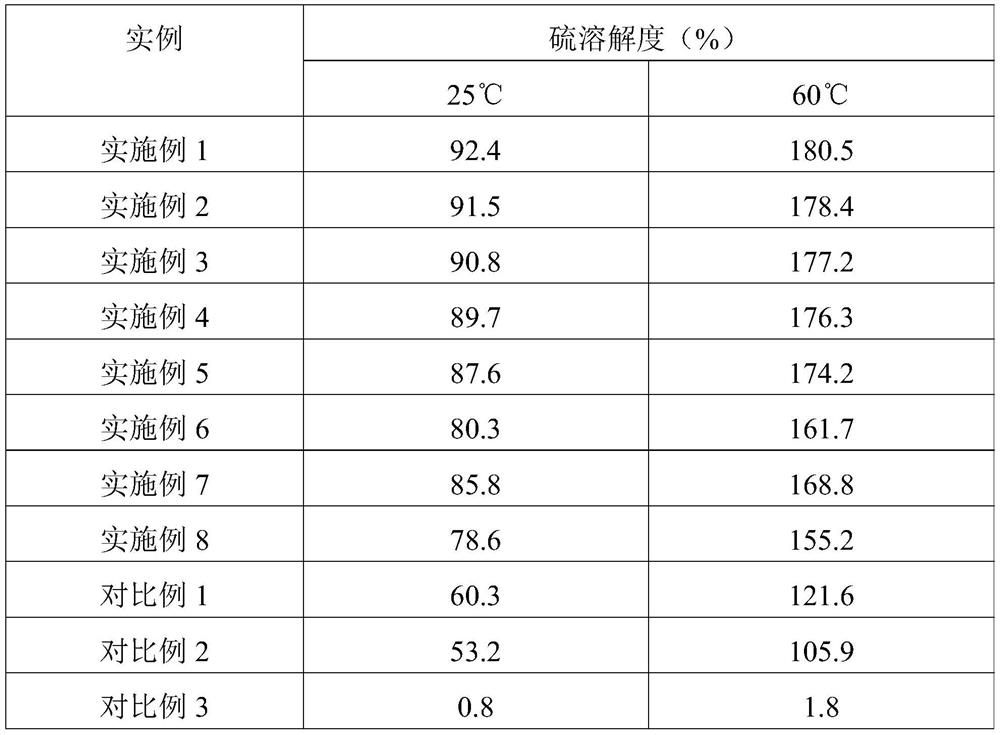 A kind of sulfur dissolving agent and its preparation method and application