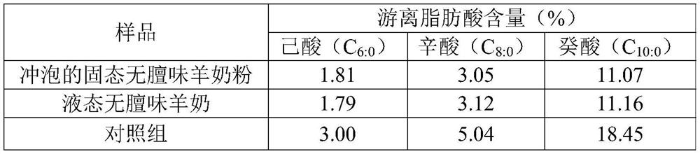 Preparation method of goaty-flavor-free goat milk