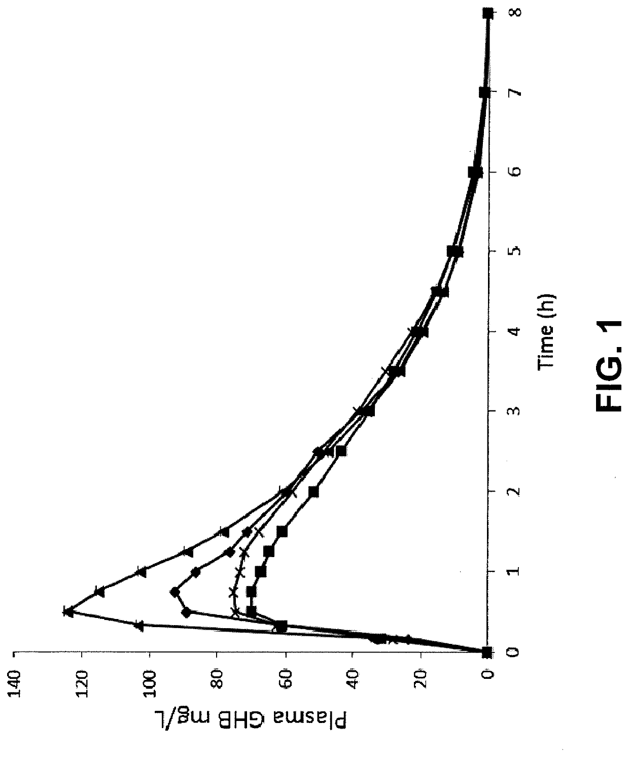 Gamma-hydroxybutyrate compositions and their use for the treatment of disorders