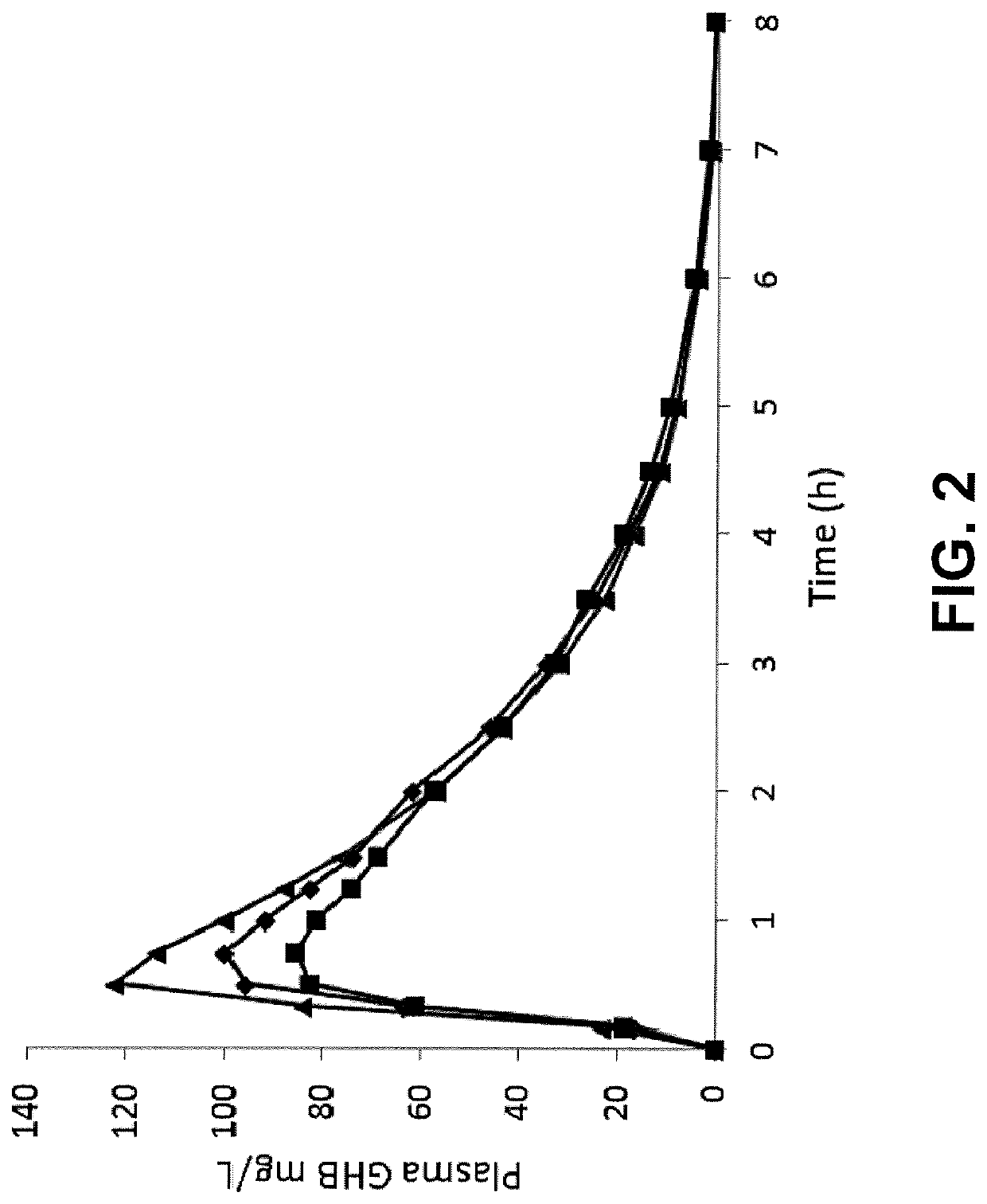 Gamma-hydroxybutyrate compositions and their use for the treatment of disorders