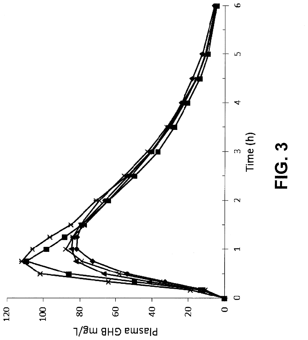 Gamma-hydroxybutyrate compositions and their use for the treatment of disorders