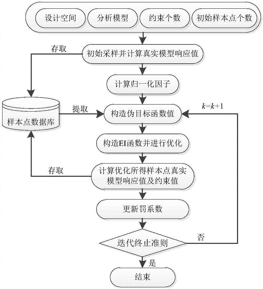 High time consumption constraint-oriented rapid approximate optimization method for aircrafts