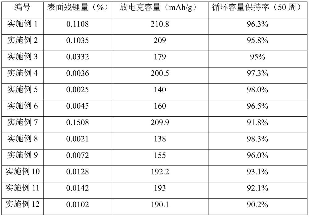 Method for eliminating residual lithium by lithium transition metal oxide and application thereof