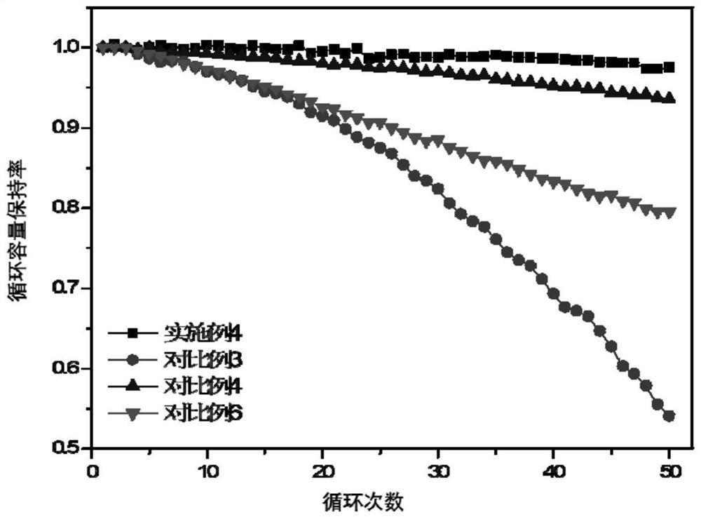 Method for eliminating residual lithium by lithium transition metal oxide and application thereof