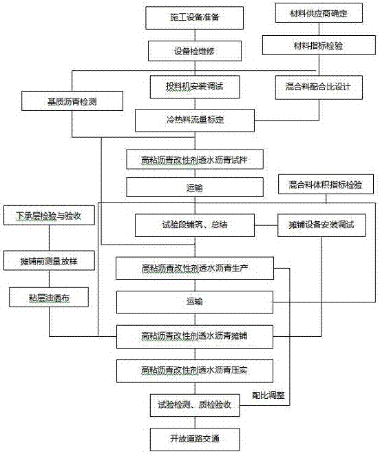 High-viscosity asphalt modifier porous asphalt pavement construction method