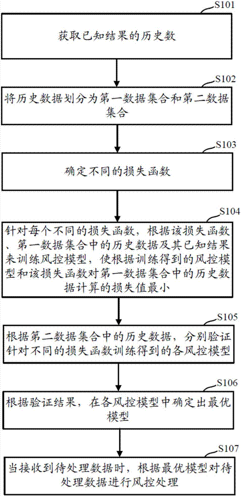 Risk-management model training method and device