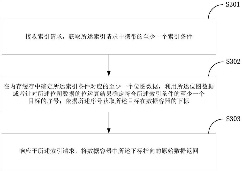 Memory cache data system and data indexing method