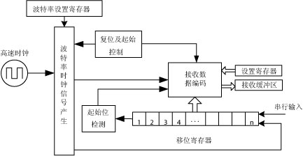 Data receiving, storing and forwarding device suitable for various ports