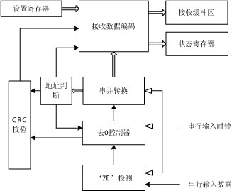 Data receiving, storing and forwarding device suitable for various ports