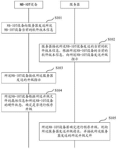 Program upgrading method for NB-IOT equipment, server and NB-IOT equipment