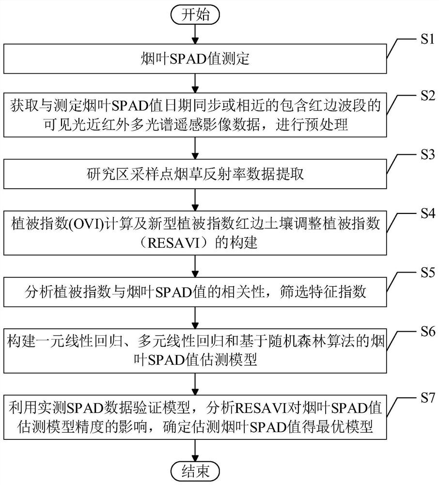 Tobacco leaf SPAD value estimation method based on novel vegetation index