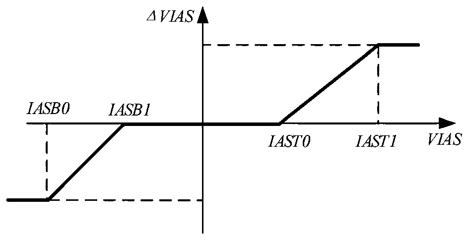 Boundary protection method for unmanned aerial vehicle with high lift-drag ratio