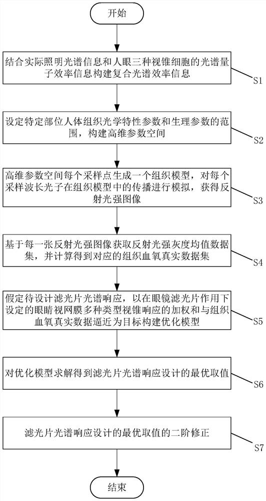 Spectacle optical filter design method with blood oxygen information enhancement function and spectacles