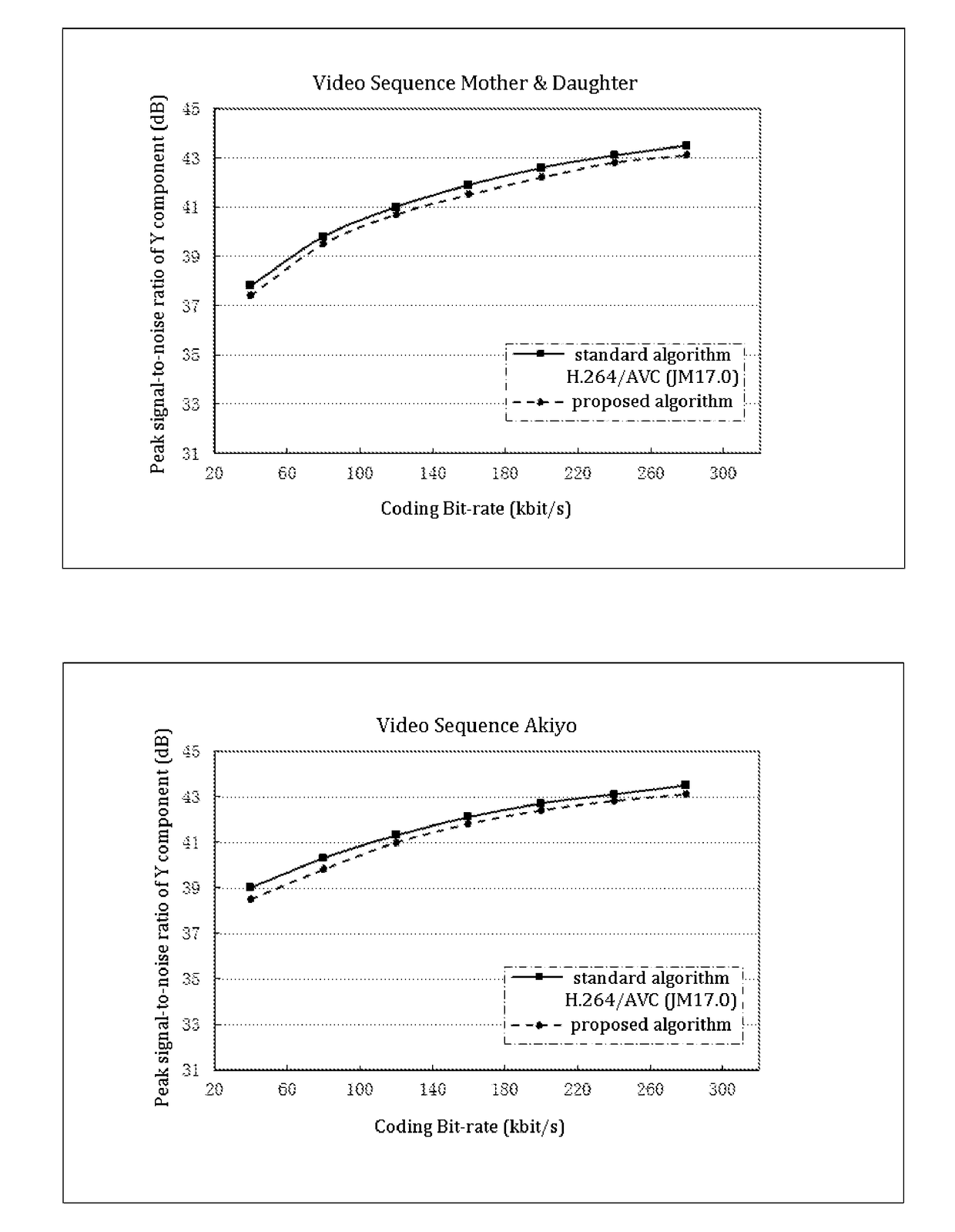 Visual perception characteristics-combining hierarchical video coding method