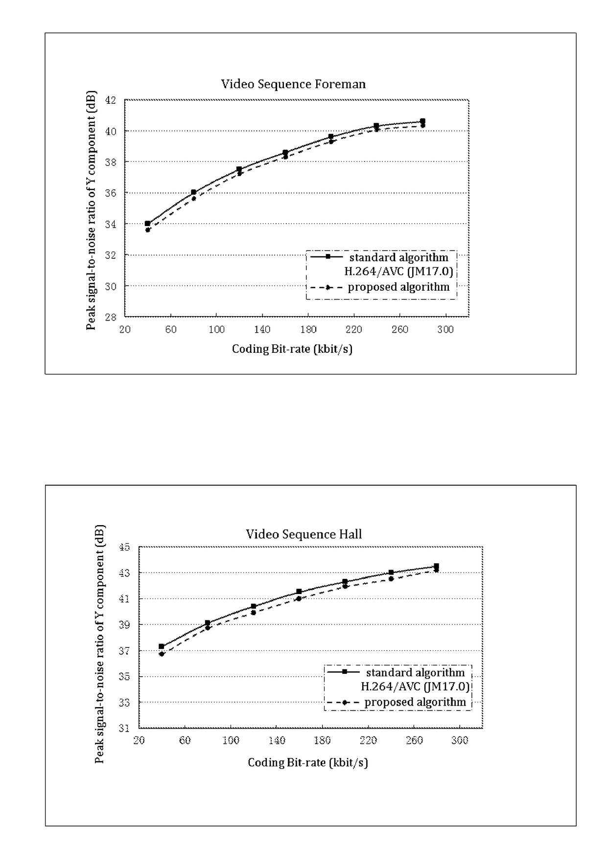 Visual perception characteristics-combining hierarchical video coding method