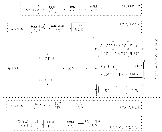 Method and system for figure detection, body part positioning, age estimation and gender identification in picture of network