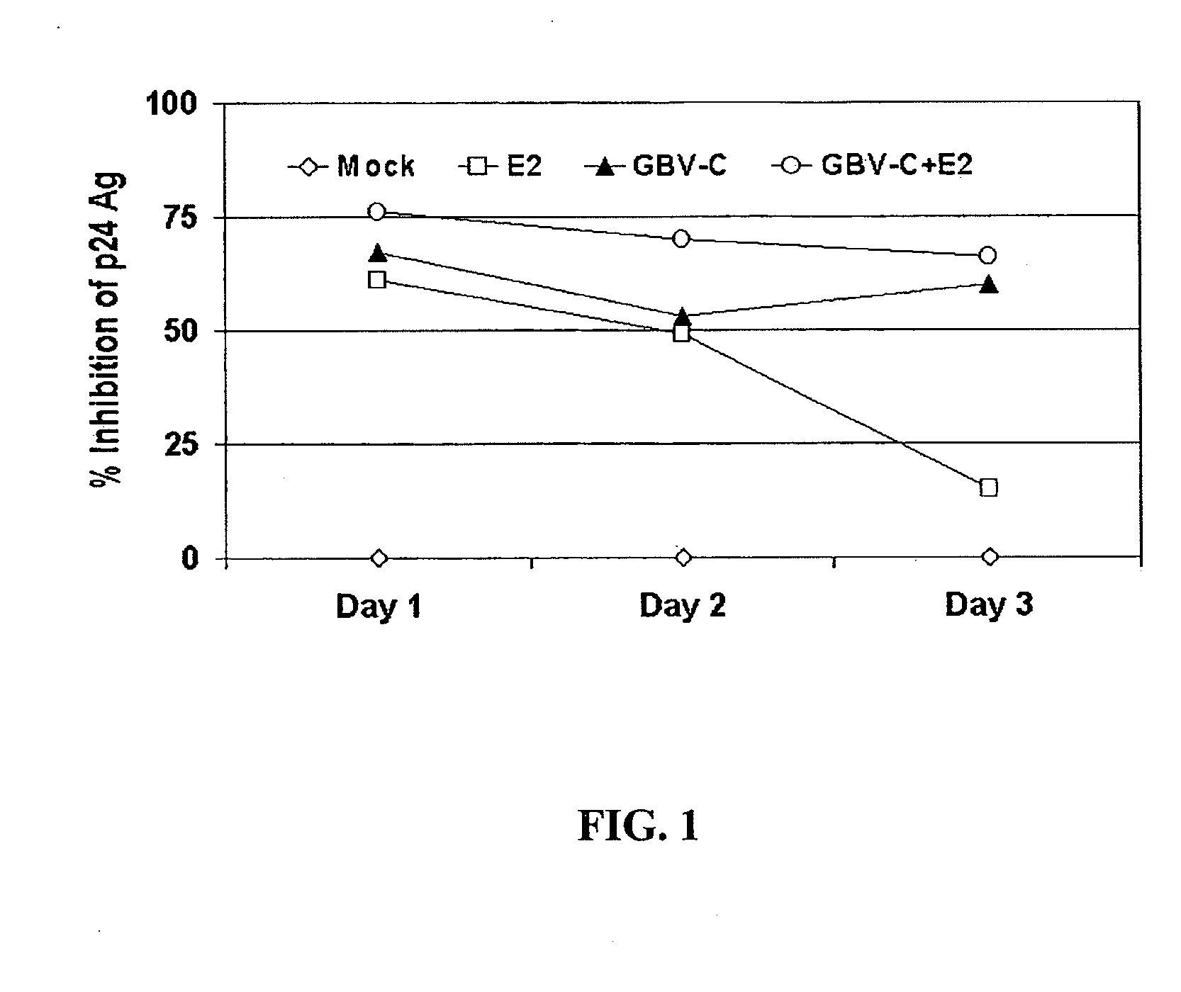 Gb virus c (hepatitis g virus) for the treatment of HIV