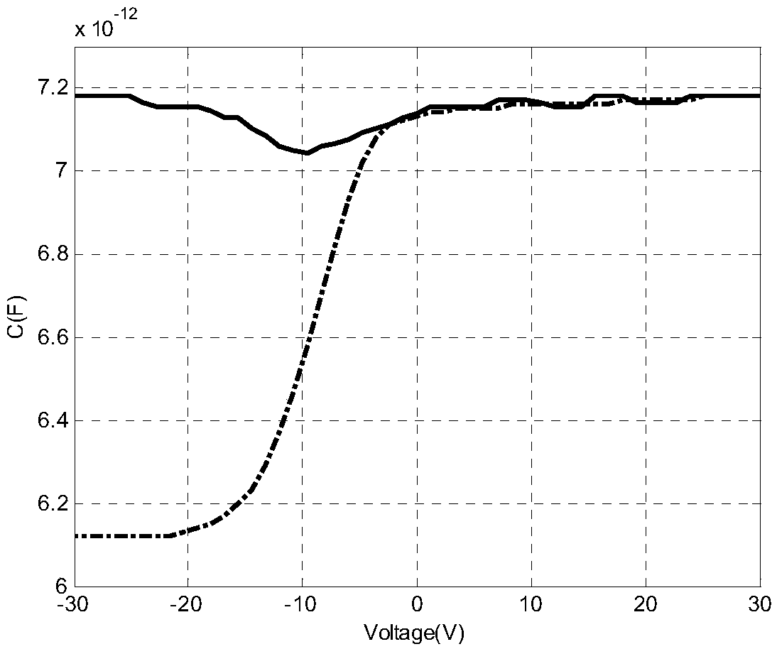 Surface passivation method of InAlSb infrared detector