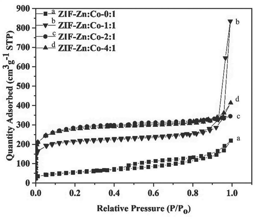 Co atom-doped polyhedral MOFs (Metal-Organic Frameworks) material as well as preparation method and application thereof