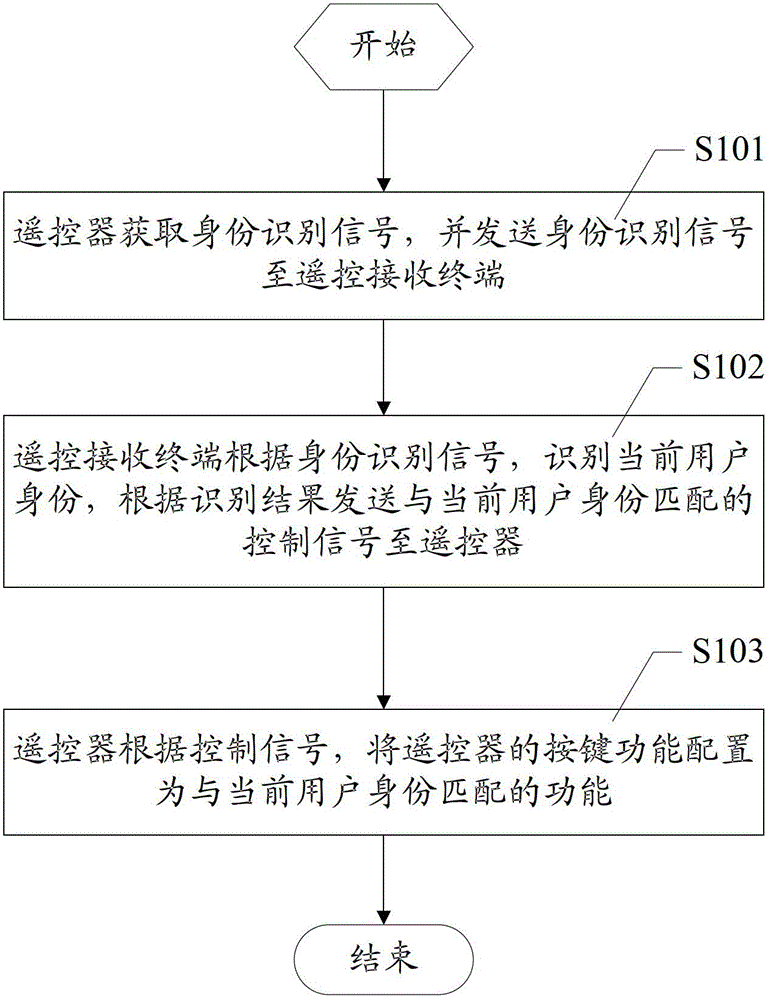 Identification-based remote control function configuration method and system