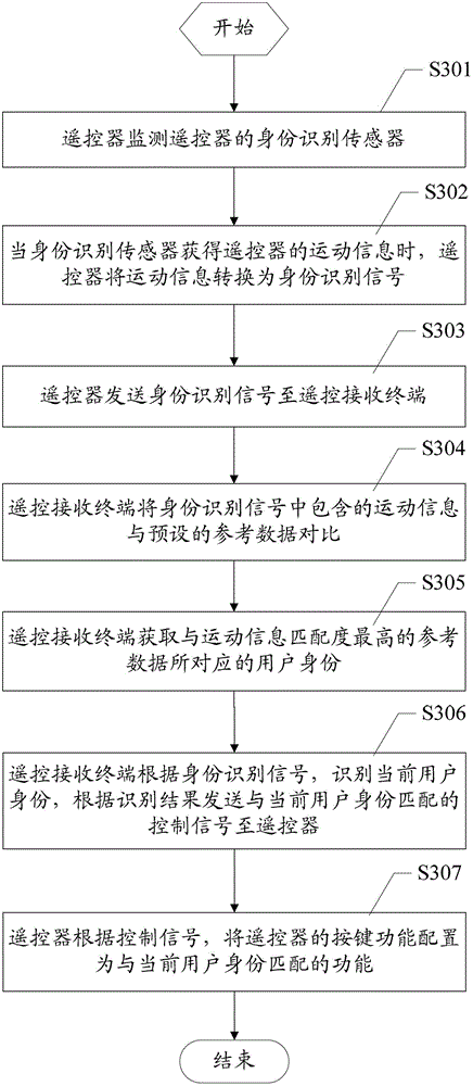 Identification-based remote control function configuration method and system