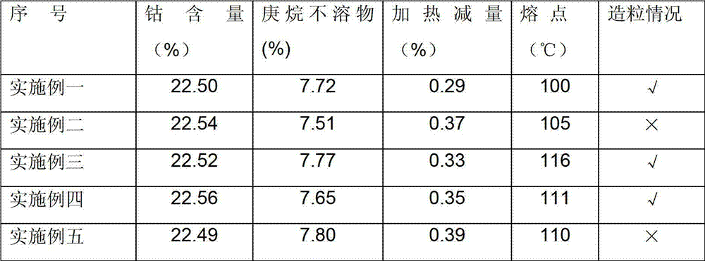 Preparation method for cobalt boroacylate with low melting point