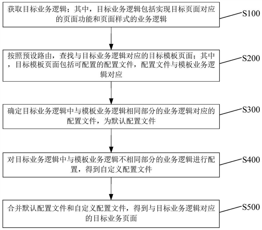 Page generation method, device, electronic equipment and storage medium