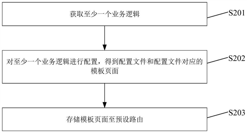 Page generation method, device, electronic equipment and storage medium