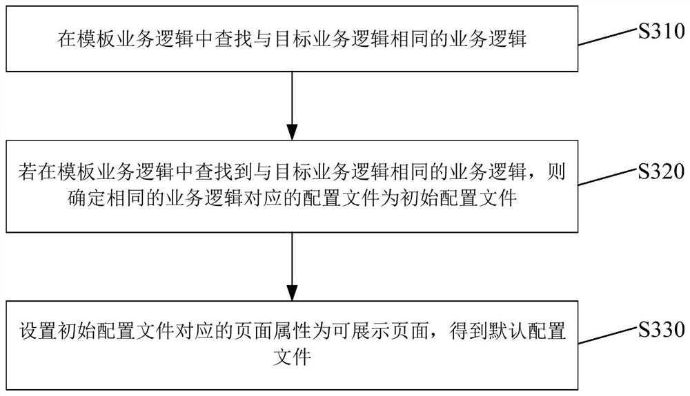 Page generation method, device, electronic equipment and storage medium