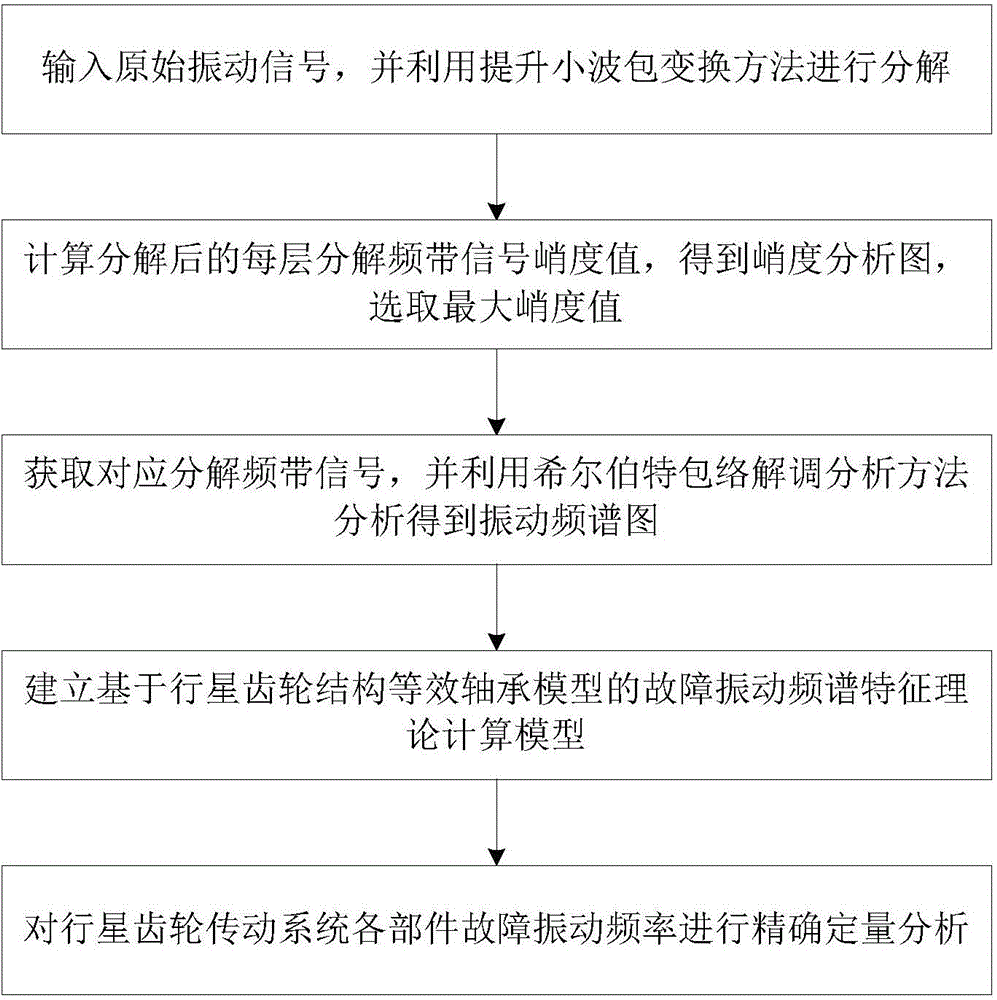 Vibration spectrum feature analysis method based on planetary gear structure equivalent bearing model