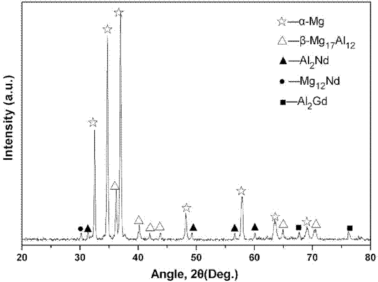 High-intensity heat-resistant magnesium alloy material and preparation process thereof