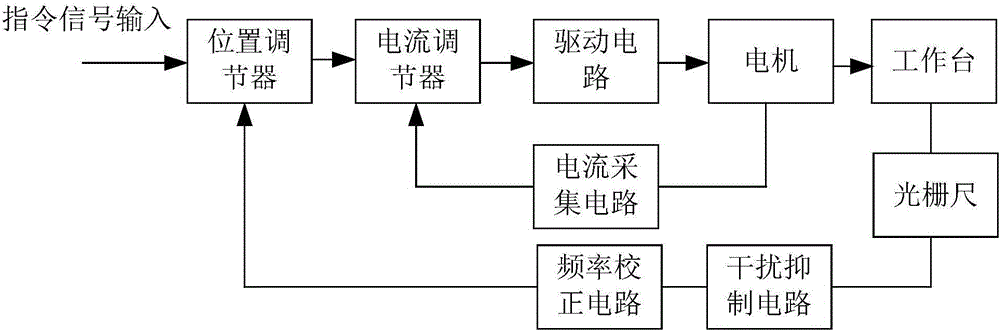 Motor closed loop control system based on precise signal feedback