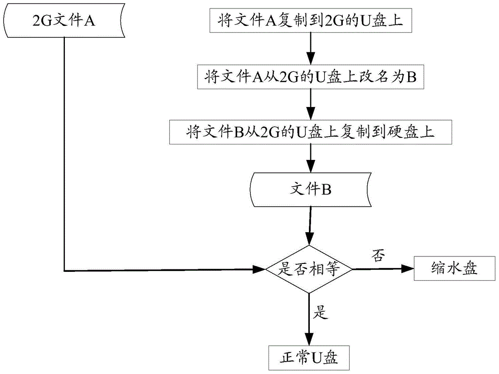 A method and device for detecting a mobile storage device