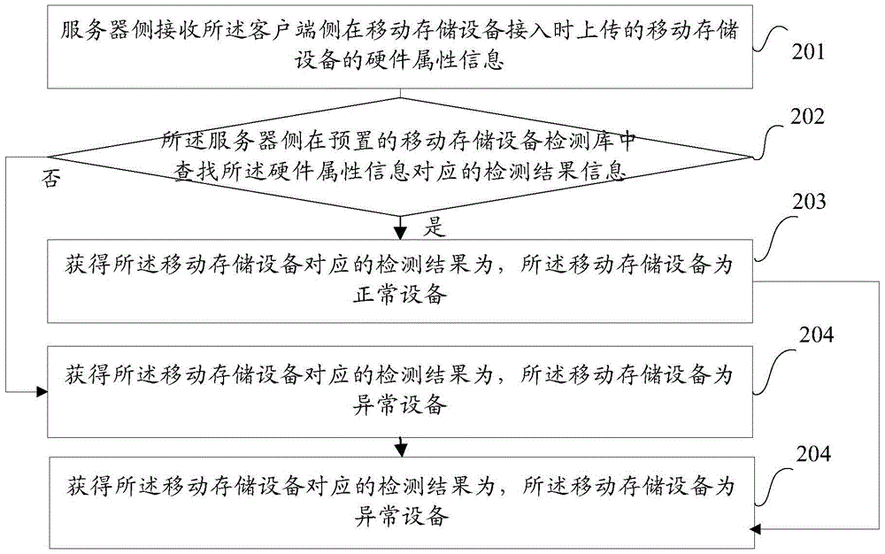 A method and device for detecting a mobile storage device