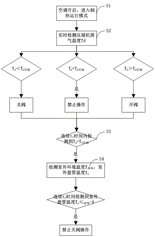 Electronic expansion valve opening degree control method and system for preventing frosting deterioration of air conditioner