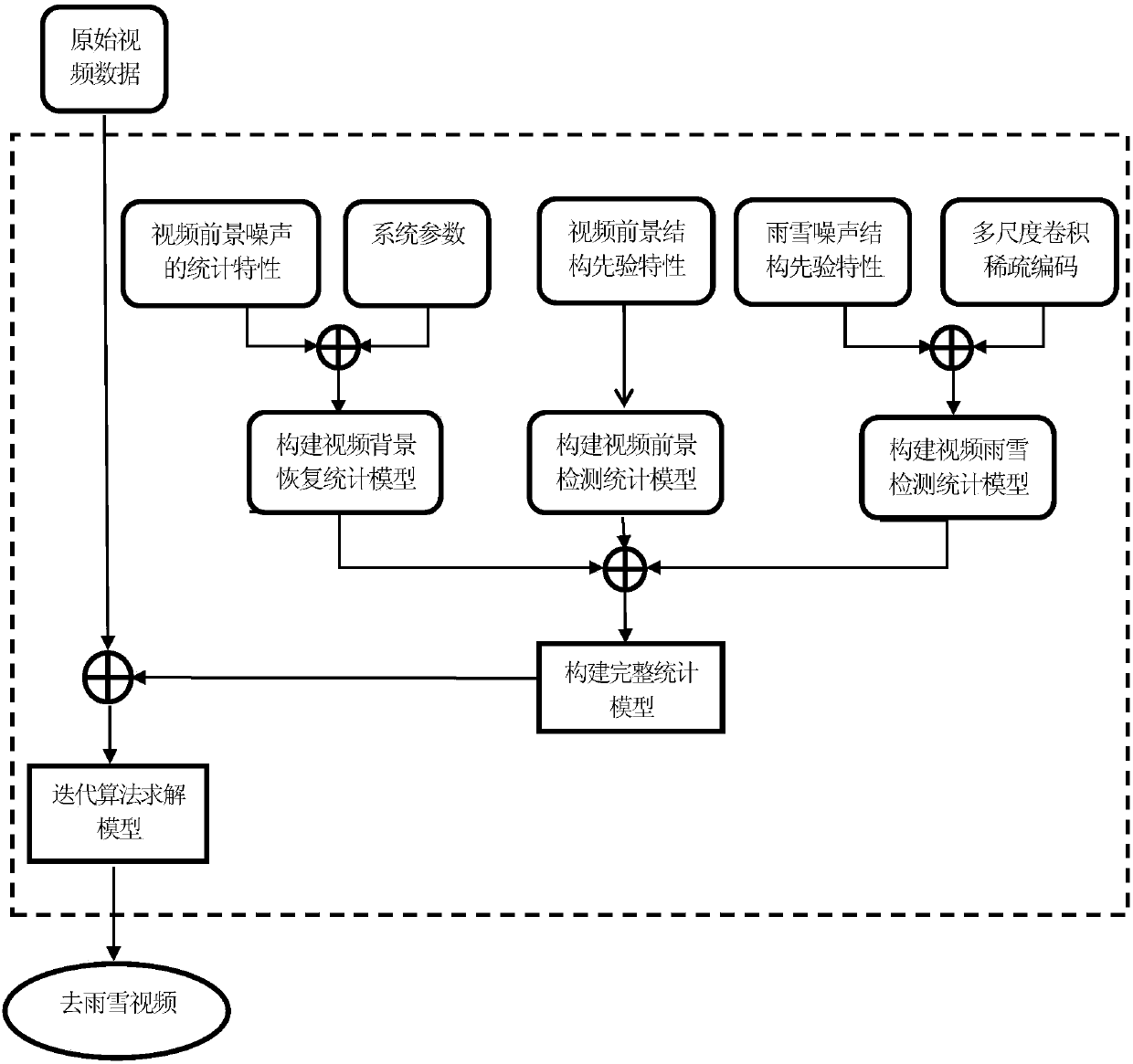 Video rain removing and snow removing method based on multi-scale convolution sparse coding