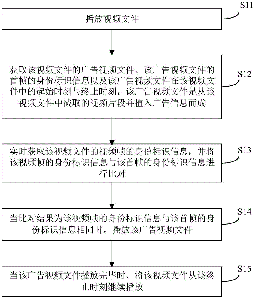 Method, device and system for embedding advertisement in video