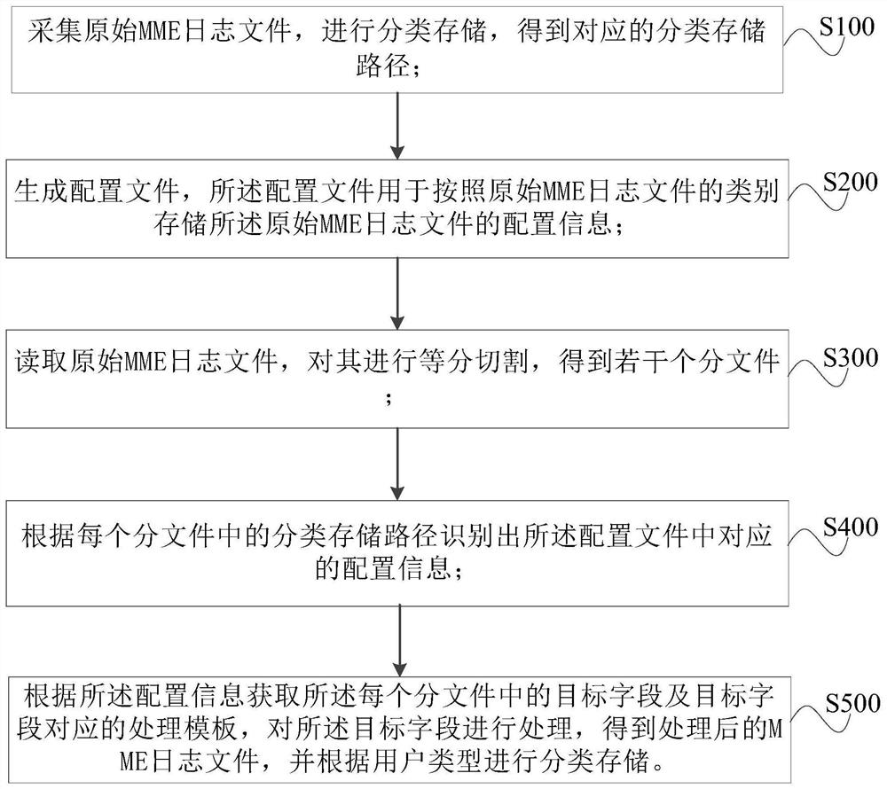 Internet of Things MME log data processing method and device