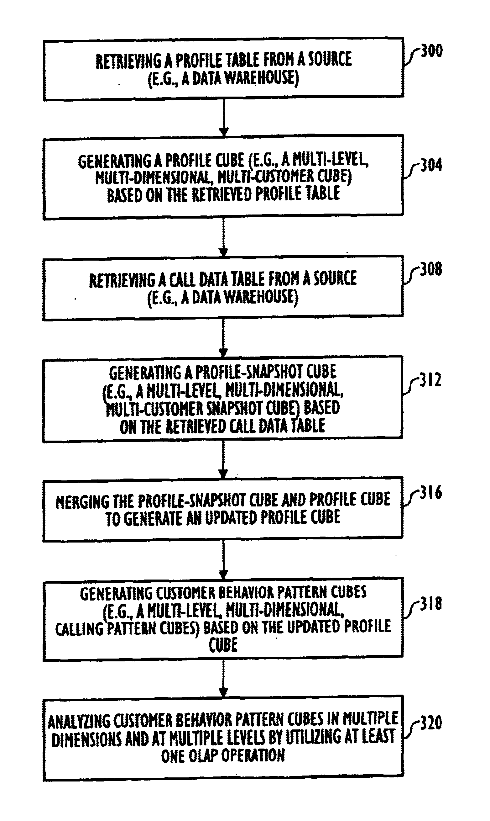 Olap-based customer behavior profiling method and system