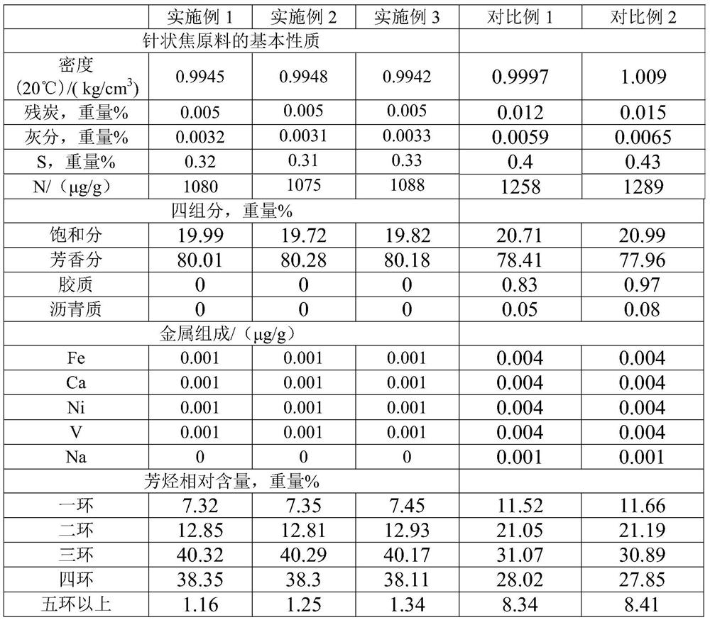 Oily material suitable for producing needle coke as well as preparation method and system thereof